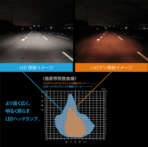 LED照射イメージ ハロゲン照射イメージ